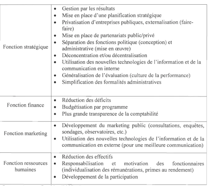 Tableau 1 : Les différentes actions du  gestionnaire en contexte de NMP 