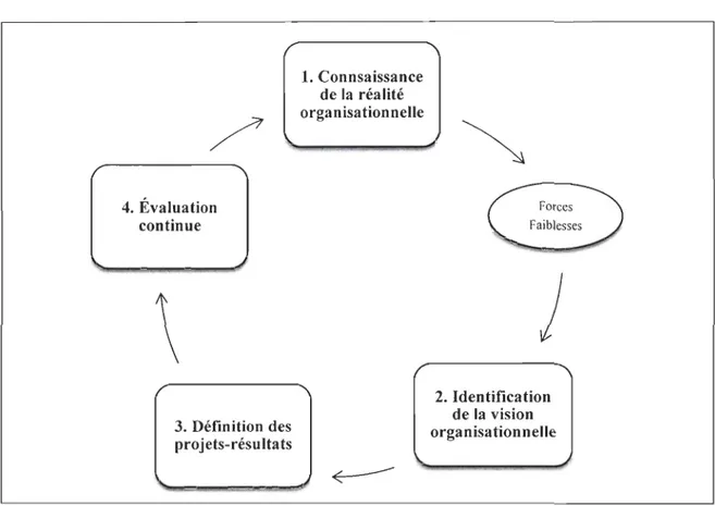 Figure 2:  Modèle de gestion de  Leclerc  Source: Leclerc (2001) 