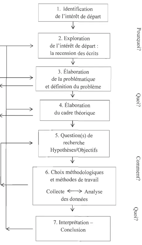 Figure 3:  Processus général de la recherche qualitative  Source: Savoie-Zajc et Karsenti (2004  :  111) 