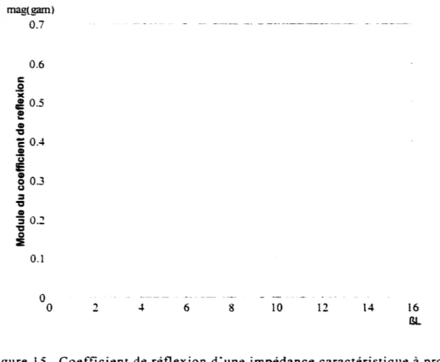 Figure  15  Coefficient de  réflexion d·une  impédance caractéristique  à  profil  exponentiel 