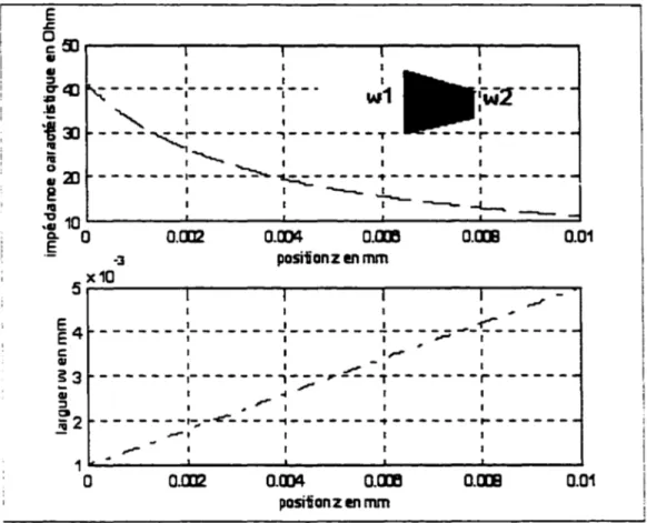 Figure  24  Profil de  l ïmpédance caractéristique et de  la largeur d·un  ((  taper  » 