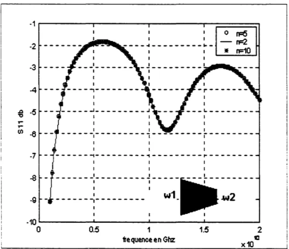Figure  26  Coefficient de  réflexion  s,  1  d·un  «  taper&gt;&gt;  iinéaire  61 