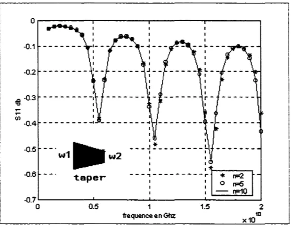 Figure  27  Coefficient  de  réflexion  S  11  d·un  «  taper»  linéaire  en  circuit ouvert 