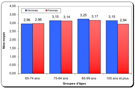 Figure 3.2 : Nombre moyen de causes mentionnées sur le certificat de décès   selon l'âge et le sexe, Québec, 2000-2004 