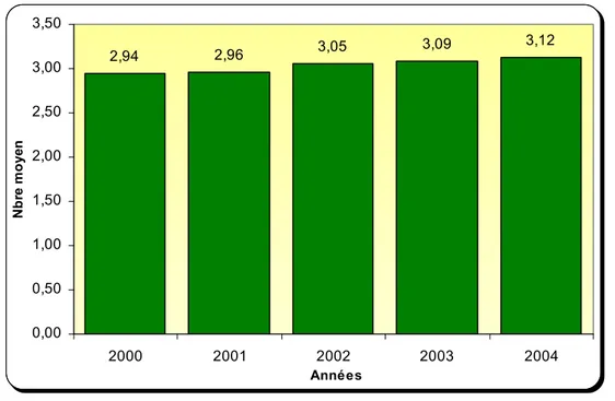 Figure 3.3 : Nombre moyen de causes mentionnées sur le certificat de décès   selon l'année du décès, 65 ans et plus, Québec, 2000-2004 