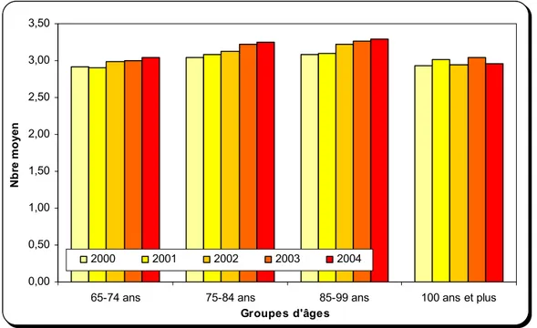 Figure 3.4 : Nombre moyen de causes mentionnées sur le certificat de décès   selon le groupe d'âge et l'année du décès, Québec, 2000-2004 