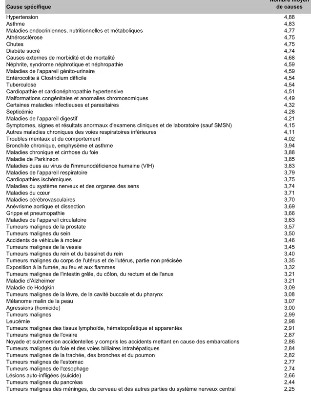 Tableau 3.2 : Nombre moyen de causes mentionnées sur le certificat de décès selon  les catégories de causes sélectionnées, Québec, 2000-2004  