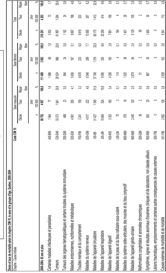 Tableau 3.3 : Décès et taux de mortalité pour les 65 ans et plus, Québec, 2000-2004  - Cause initiale selon les chapitres de la CIM-10 - 
