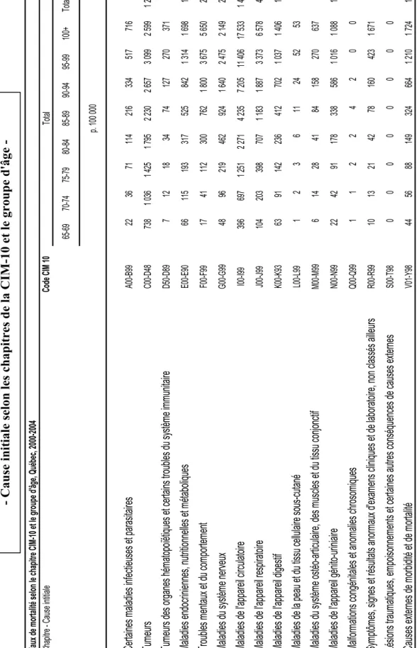 Tableau 3.4 : Taux de mortalité pour les 65 ans et plus, Québec, 2000-2004  - Cause initiale selon les chapitres de la CIM-10 et le groupe d'âge -