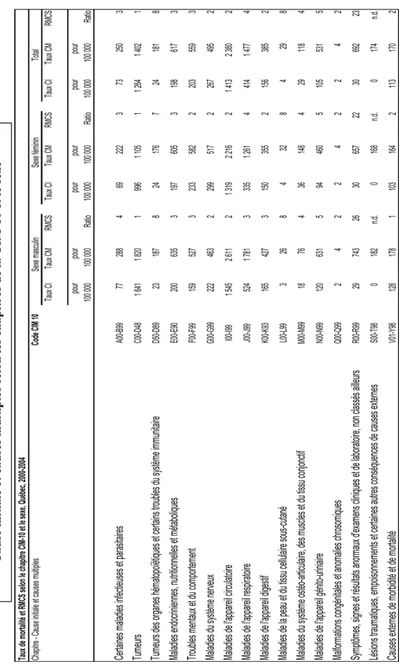 Tableau 3.6 : Taux de mortalité et RMCS pour les 65 ans et plus, Québec, 2000-2004  - Cause initiale et causes multiples selon les chapitres de la CIM-10 et le sexe - 