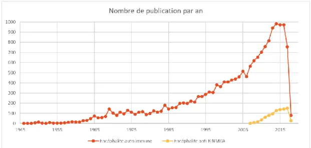 Figure 1 : Evolution du nombre de publications concernant l’encéphalite auto-immune et  l’encéphalite à Ac anti-R NMDA  