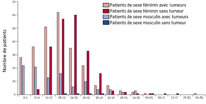 Figure 4 : Age des patients à l’installation des symptômes selon le sexe et la présence de tumeur  