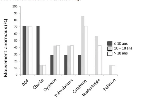 Figure 9 : Différents mouvements anormaux selon l’âge  