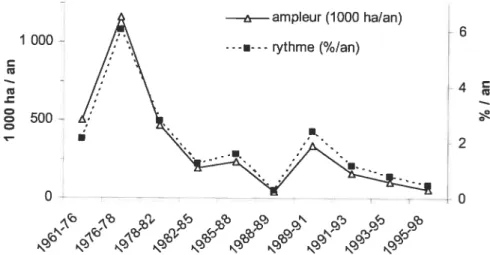 Figure S. Rythme et ampleur de la déforestation en Thaïlande, 1961 — 1998 Source t forestrv statistics, diverses éditions.