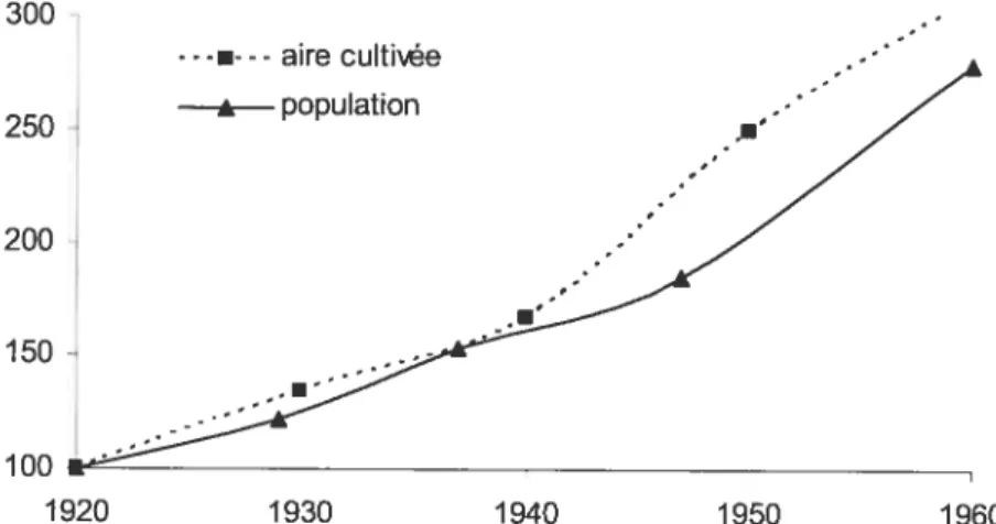 Figure 4. Évolution de la population et de l’aire cultivée entre 1920 et 1960 (valeur indexée, 1920 = 100)