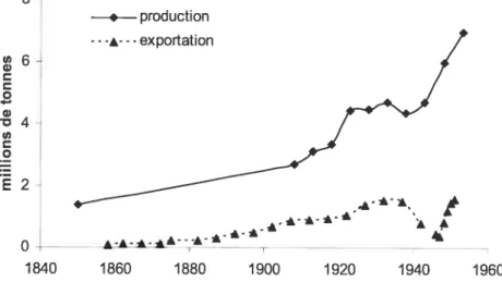 Figure 5. Évolution de la production et des exportations de riz entre 1850 et 1955