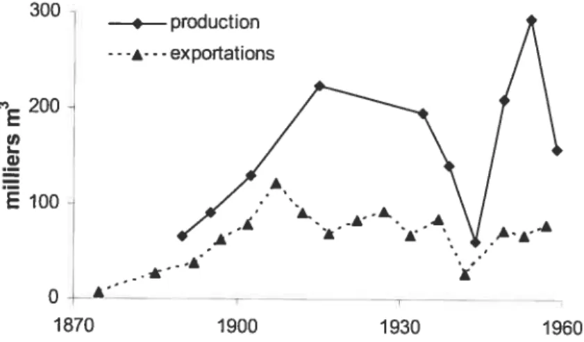 Figure 6. Production ct exportation de teck entre 1873 et 1959