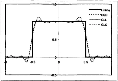 Figure 1- Mise en évidence de l'effet du choix des points d'interpolation 