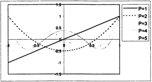 Figure  4- Les polynômes de Legendre 