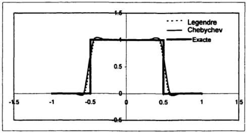 Figure 6- Approximation avec les bases de Legendre et de Chebychev (P= 16)  On  remarque  que  ces  deux  bases  d'approximation  permettent  d'obtenir  des  bonnes  solutions (sans oscillations)  avec des  précisions  comparables