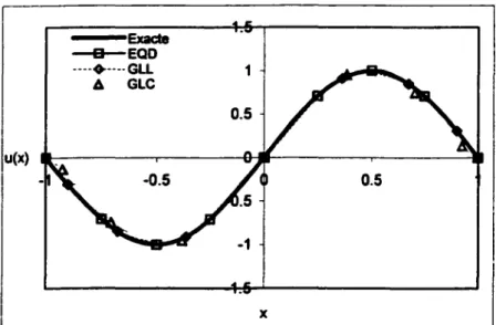 Figure  8- Comparaison des trois types d'interpolation :  EQD,  GLL et GLC avec  P=8 
