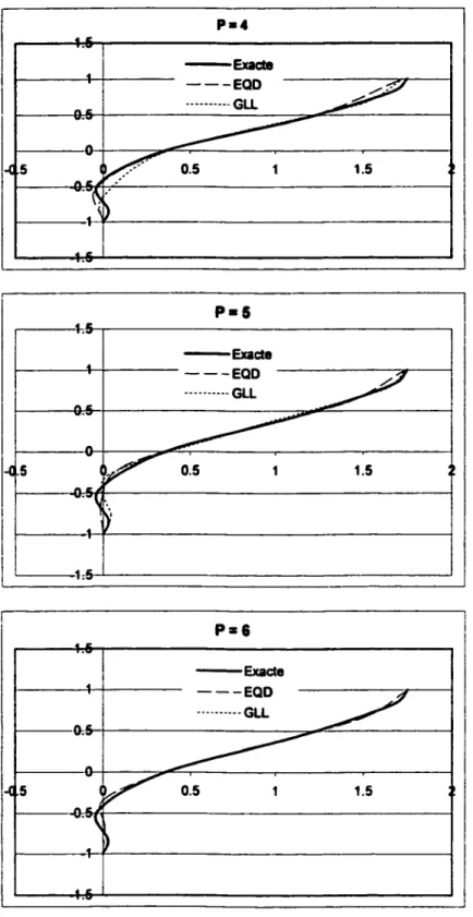 Figure 10- Approximation d'un profil séparé avec des  points  EQD et des points GLL  pour P  =  4, S et 6 