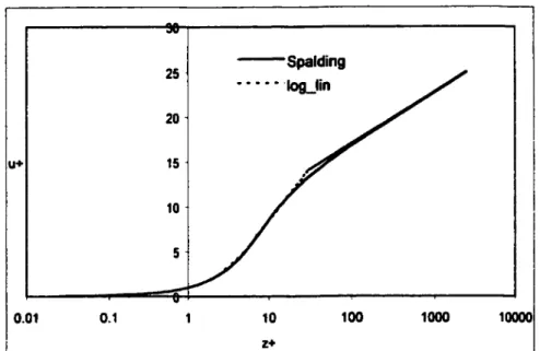 Figure 11- Comparaison du profil Log-Lin avec la loi de paroi de Spalding 