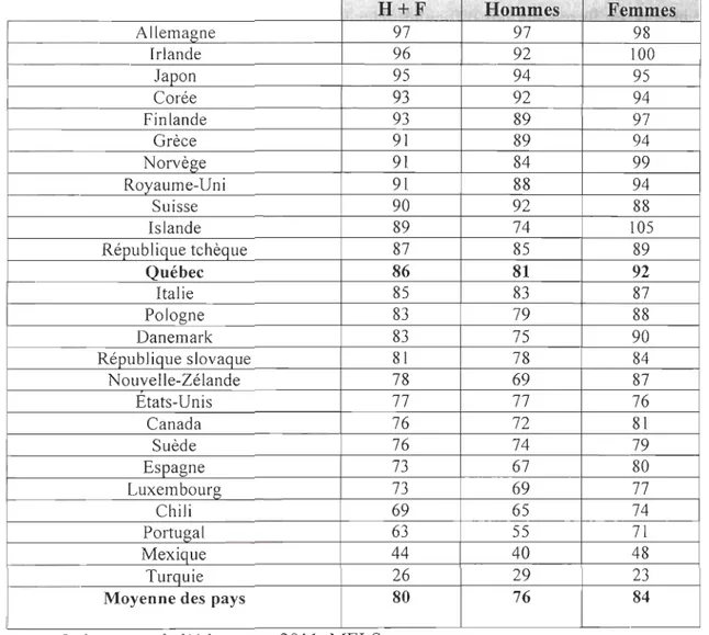 Tableau  1  :  Taux  d 'obtention  d ' un  diplôme  de  fin  d 'études  secondaires  (en  %),  selon  l'orientation du programme et le sexe, dans de s pays de l'OCDE,  en 2008 