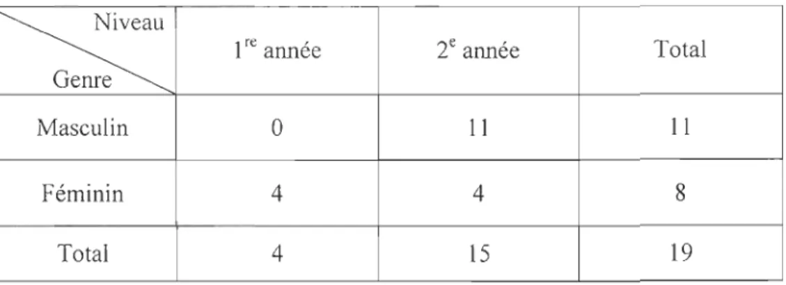 Tableau 3 : Répartition des  élèves 