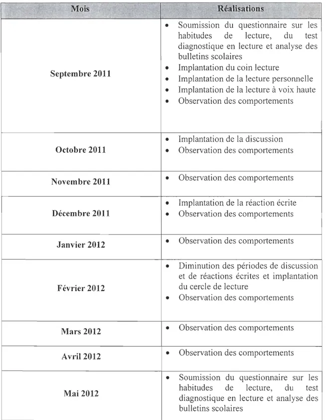 Tableau 4 : Déroulement de la recherche  Septembre 2011  Octobre 2011  Novembre 2011  Décembre 2011  Janvier 2012  Février 2012  Mars 2012  Avril 2012  Mai 2012 