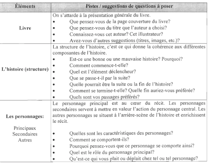 Tableau 5 : Éléments de di scussion  Eléments  &#34;  ,&#34;  ,- ..  ~  Livre  L' histoire (structure)  Les personnages:  Principaux  Secondaires  Autres 