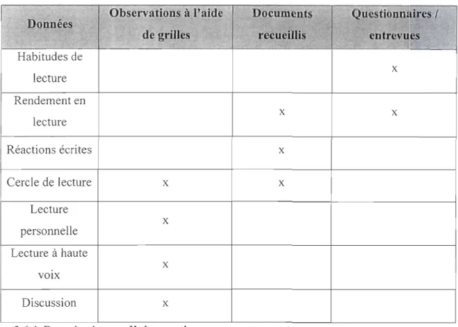 Tableau 7  : Stratégies de collecte de données 