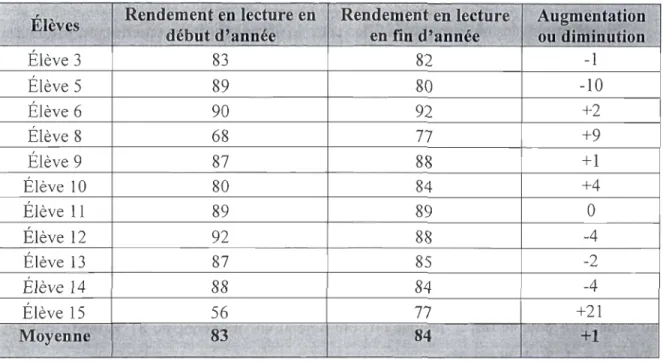 Tableau 10 : Résultats en  %  des  garçons en début puis en fin d'année scolaire 