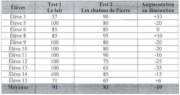 Tableau  Il :  Résultats en  %  des  garçons au Test 1 et au Test 2 