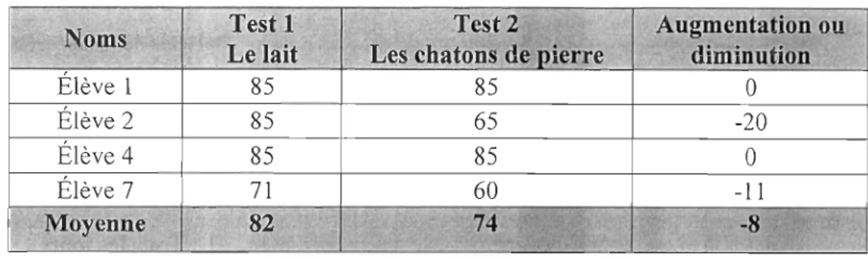 Tableau 12  : Résultats en  % des  filles au Test 1 et au Test 2  Tesf,t ·  Le lait  Élève  1  85  Élève 2  85  65  -20  Élève 4  85  85  0  Élève 7  60  4.3  HABITUDES DE  LECTURE 