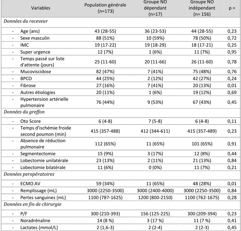 Tableau 1 : Caractéristiques des patients et données peropératoires 