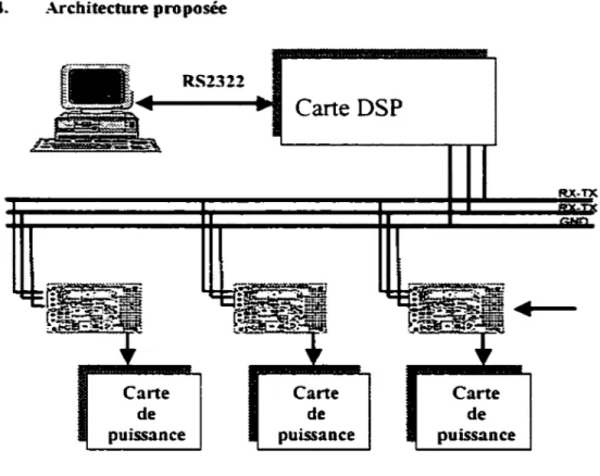 Figure 1  Architecture de la commande du robot. 