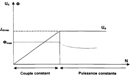 Figure 2  La \itesse en fonction de  la  tension. 