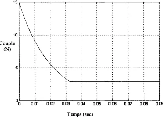 Figure 10  Asservissement du couple avec un proportionnel intégral 