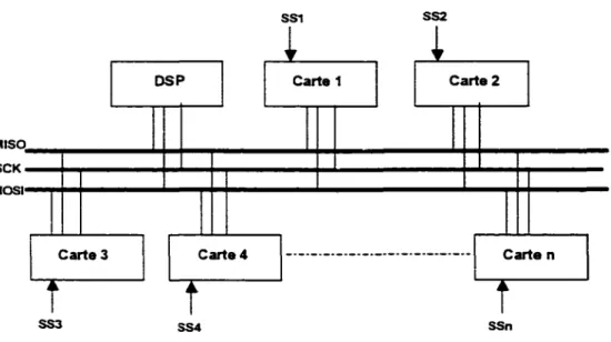 Figure 18  Schéma du câblage d•un bus SPI. 