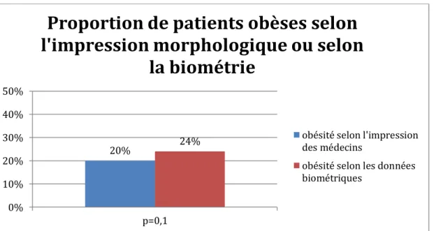 Tableau  2 :  Corrélation  entre  l'impression  morphologique  des  médecins  et  les  données  biométriques  Impression  morphologique  Nombre de sujets identifiés  Nombre de sujets obèses selon la  biométrie  Pourcentage de sujets vraisemblablement obèse