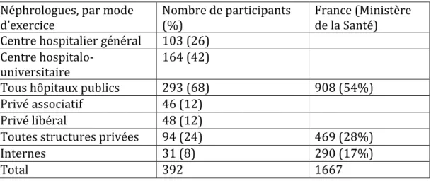 Tableau 4a. Mode d’exercice des participants à l’étude et des néphrologues français en 2014  d’après le Ministère de la Santé