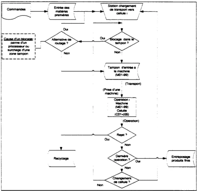 Figure 11  Diagramme de déroulement des produits dans le SMC 