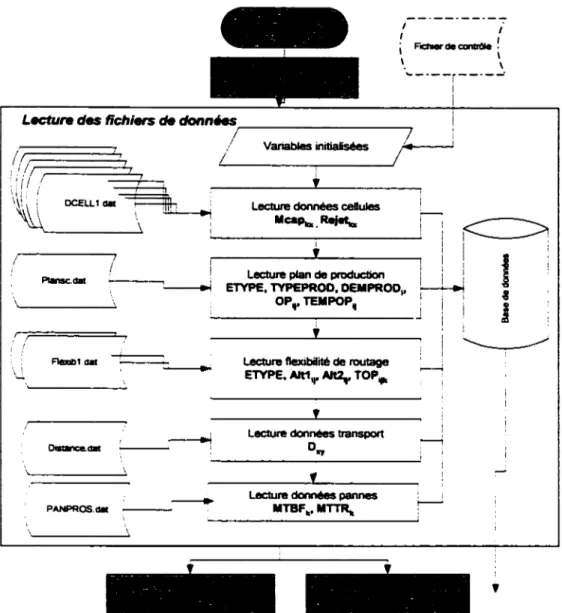 Figure 13  Diagramme des lectures de fichiers de données  3.3.3  Génération  des pannes 