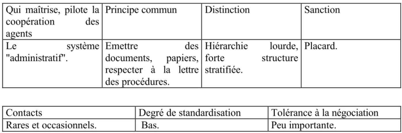 Figure 1 : morphologie de l'unité opérationnelle bureaucratique     