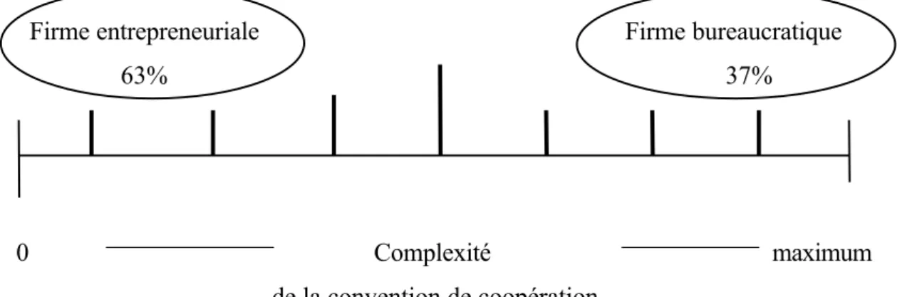 Figure 2 : morphologie de l'unité opérationnelle : firme entrepreneuriale. 