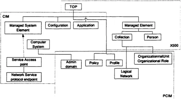 Figure 6  Modèle d'information DEN 