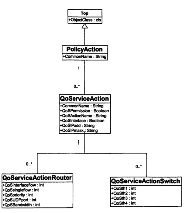 Figure 9  Modèle de la classe QoS 