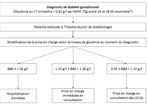 Figure 2: Protocole de prise en charge des patientes adressées pour diabète gestationnel