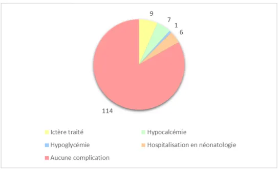 Figure 7 : Complications à la naissance parmi 135 nouveau-nés, en nombre de cas 